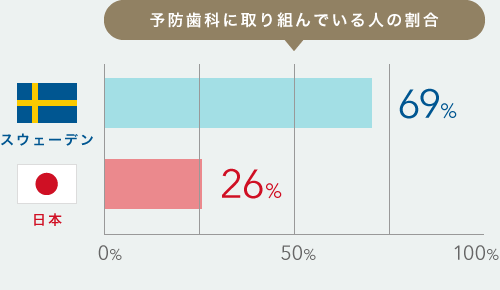 予防歯科に取り組んでいる人の割合