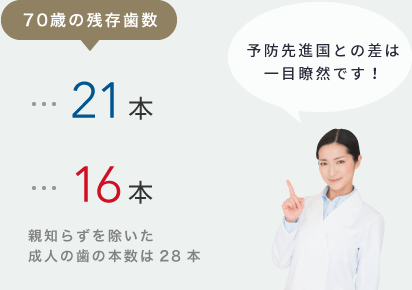 70歳の残存歯数ともに予防先進国との差は一目瞭然です！